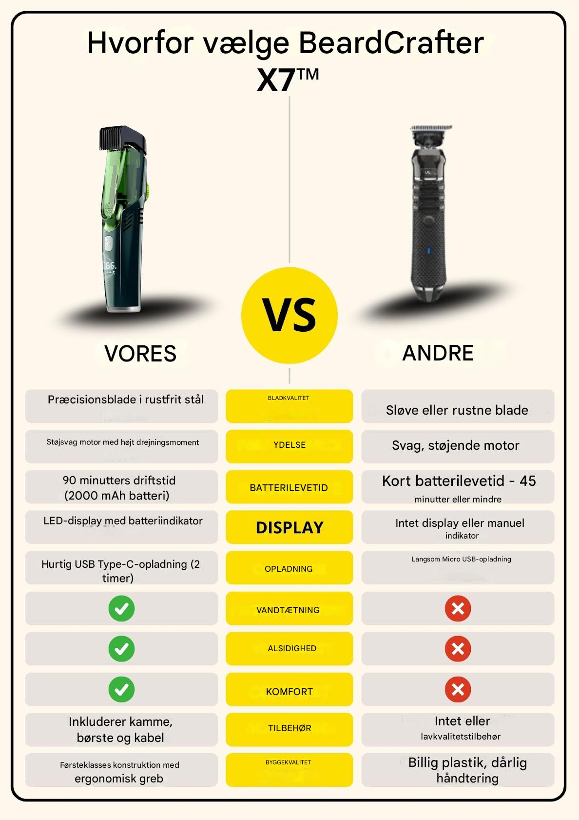 BeardCrafter X7™ – Ledningsfri skægtrimmer med justerbar længde og USB-hurtigopladning